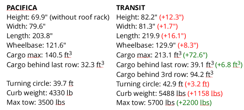 Illustration for article titled Transit vs. Pacifica Visual Comparison